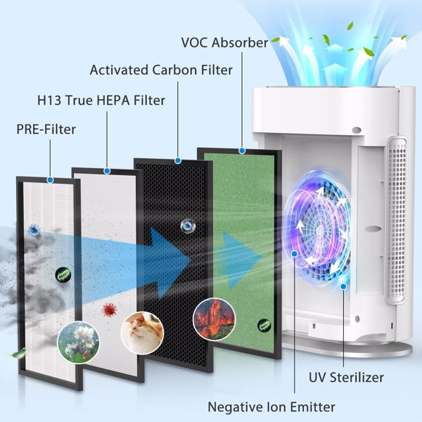 KOIOS Home Air Purifier for Large Room up to 2100 sq.ft, Upgraded H13 True HEPA Filter, UV Light, Ionic Air Cleaner with Air Quality Sensors, GL-FS32 White